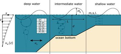 Hydrodynamic exposure – on the quest to deriving quantitative metrics for mariculture sites